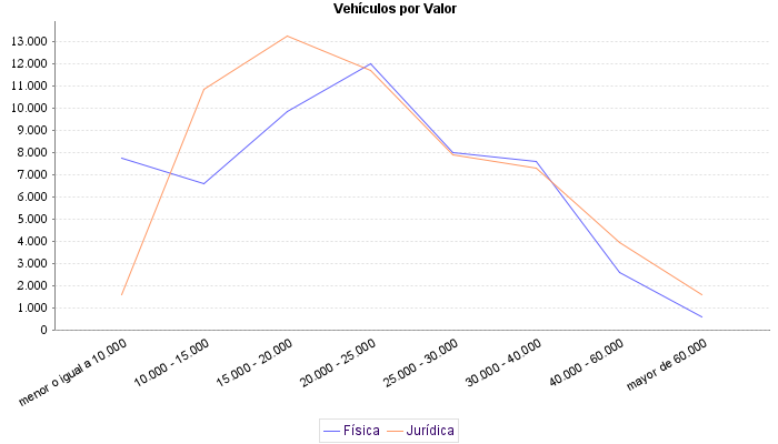     Vehículos por Valor