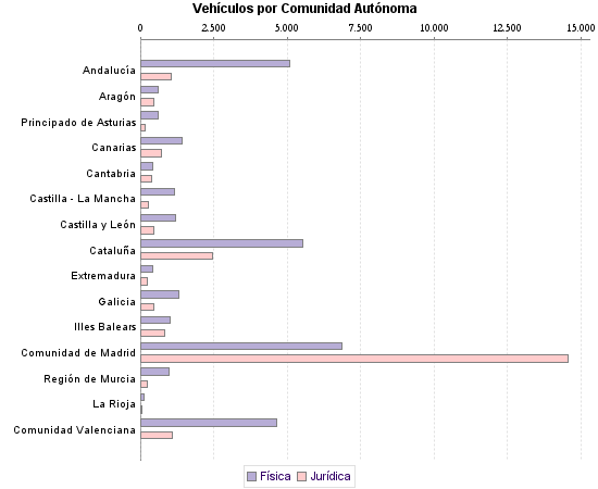     Vehículos por Comunidad Autónoma