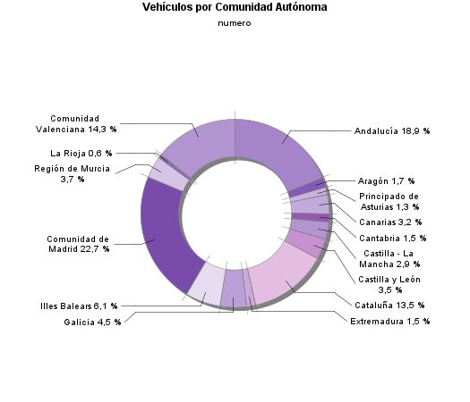 Vehículos por Comunidad Autónoma