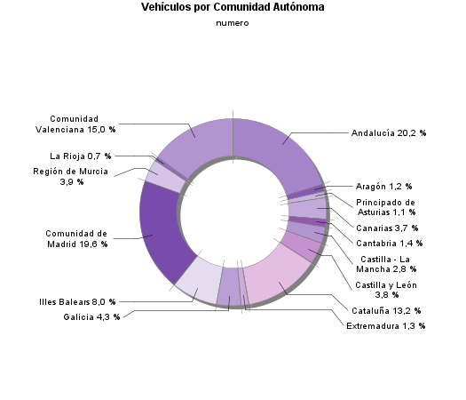 Vehículos por Comunidad Autónoma