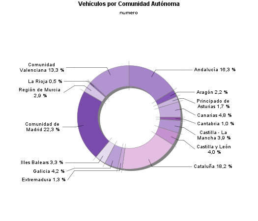 Vehículos por Comunidad Autónoma