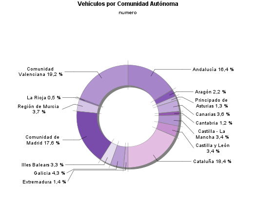 Vehículos por Comunidad Autónoma