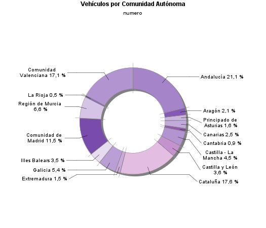Vehículos por Comunidad Autónoma