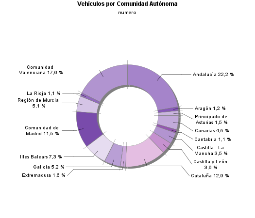 Vehículos por Comunidad Autónoma