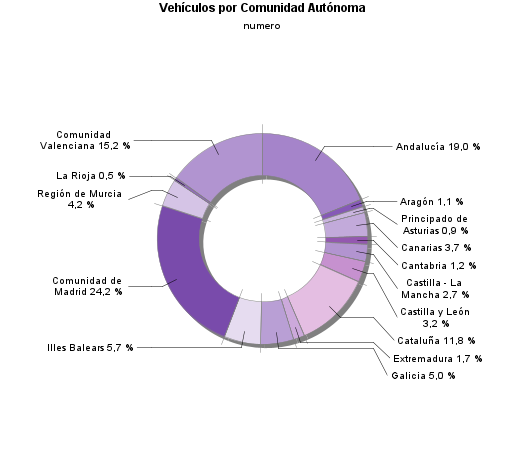 Vehículos por Comunidad Autónoma