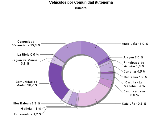 Vehículos por Comunidad Autónoma