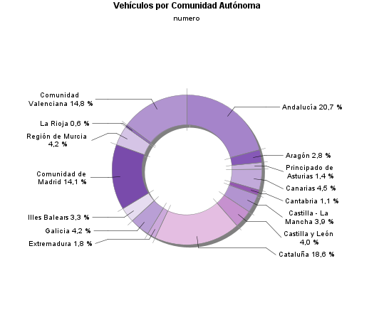 Vehículos por Comunidad Autónoma