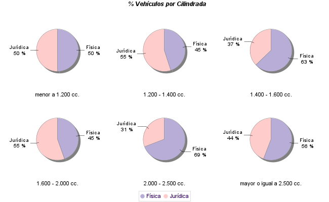    % Vehículos por Cilindrada