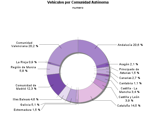 Vehículos por Comunidad Autónoma