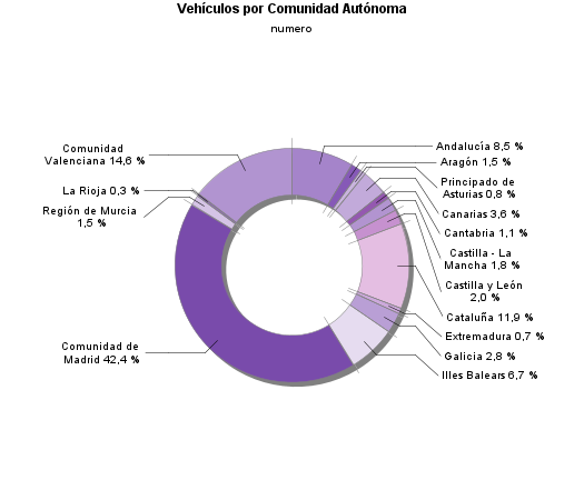 Vehículos por Comunidad Autónoma
