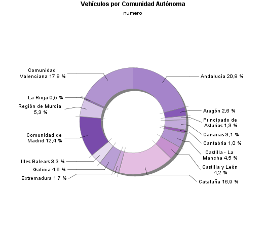 Vehículos por Comunidad Autónoma