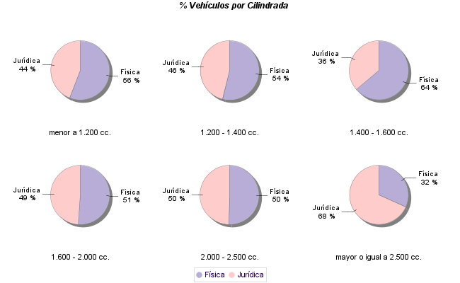    % Vehículos por Cilindrada