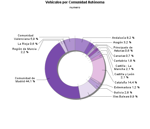 Vehículos por Comunidad Autónoma