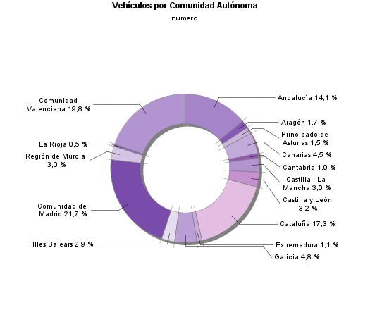 Vehículos por Comunidad Autónoma
