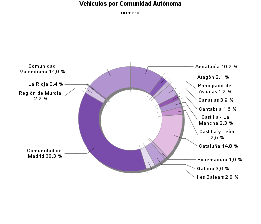 Vehículos por Comunidad Autónoma