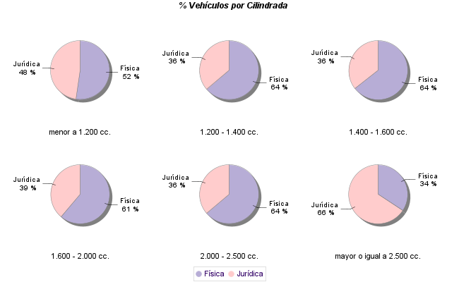    % Vehículos por Cilindrada