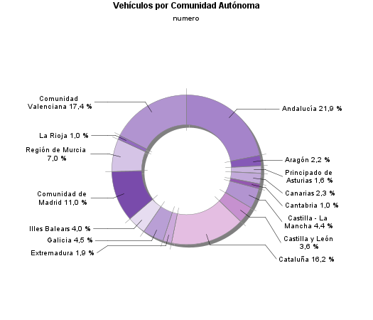 Vehículos por Comunidad Autónoma