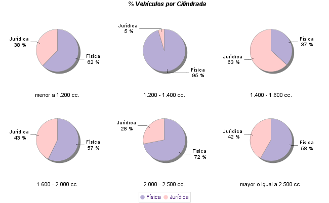    % Vehículos por Cilindrada