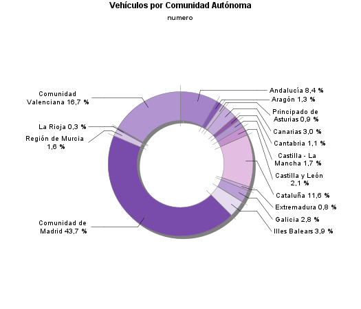Vehículos por Comunidad Autónoma