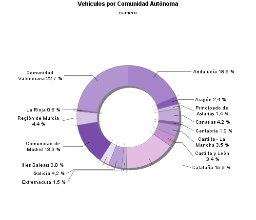 Vehículos por Comunidad Autónoma