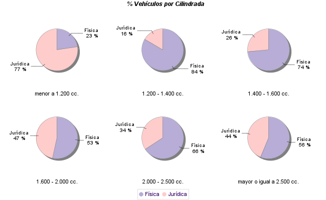    % Vehículos por Cilindrada