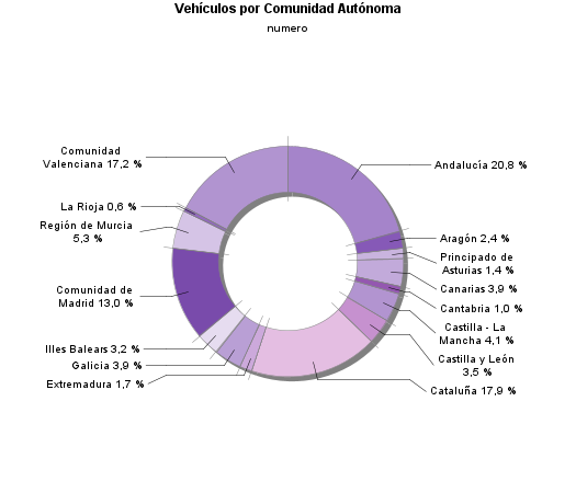 Vehículos por Comunidad Autónoma