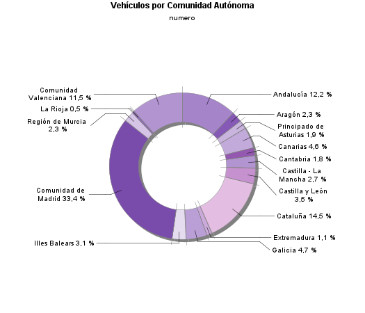 Vehículos por Comunidad Autónoma