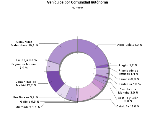 Vehículos por Comunidad Autónoma