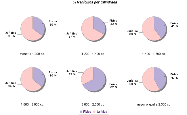    % Vehículos por Cilindrada