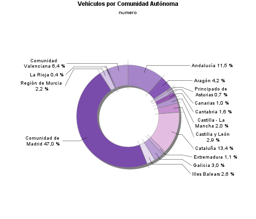 Vehículos por Comunidad Autónoma