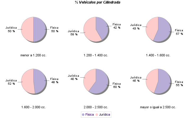    % Vehículos por Cilindrada