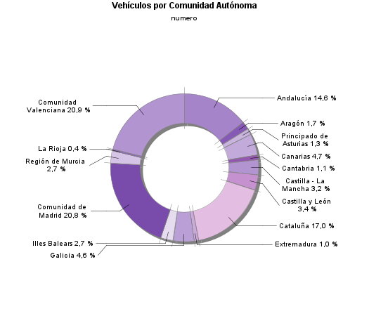 Vehículos por Comunidad Autónoma