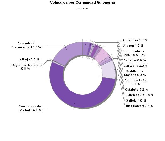 Vehículos por Comunidad Autónoma
