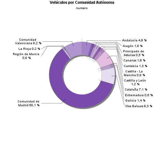 Vehículos por Comunidad Autónoma