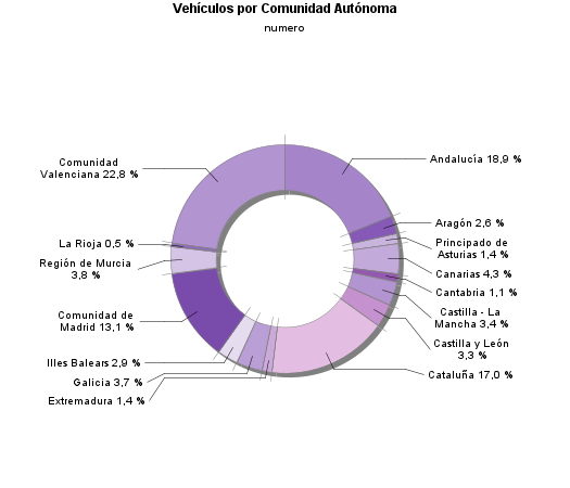 Vehículos por Comunidad Autónoma