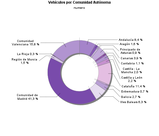 Vehículos por Comunidad Autónoma