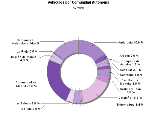 Vehículos por Comunidad Autónoma