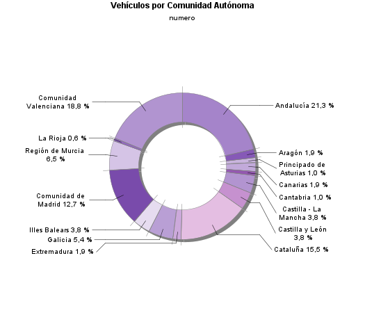 Vehículos por Comunidad Autónoma