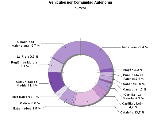 Vehículos por Comunidad Autónoma