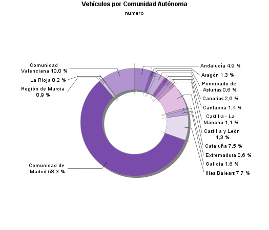 Vehículos por Comunidad Autónoma
