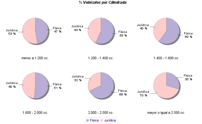    % Vehículos por Cilindrada