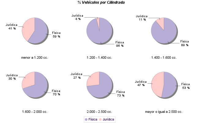    % Vehículos por Cilindrada