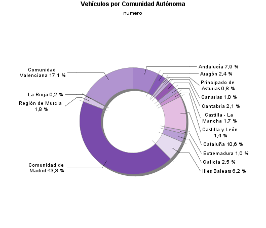 Vehículos por Comunidad Autónoma