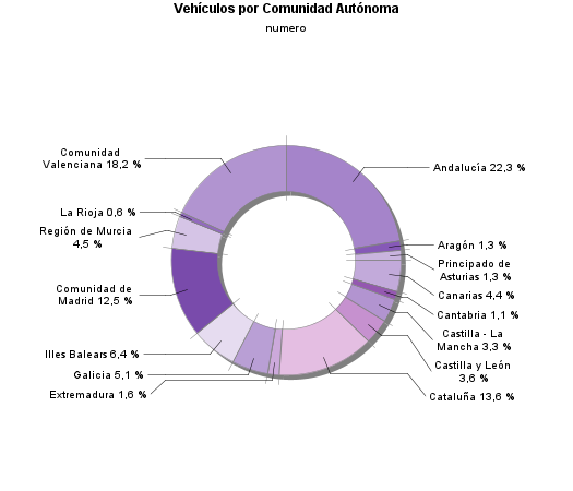 Vehículos por Comunidad Autónoma
