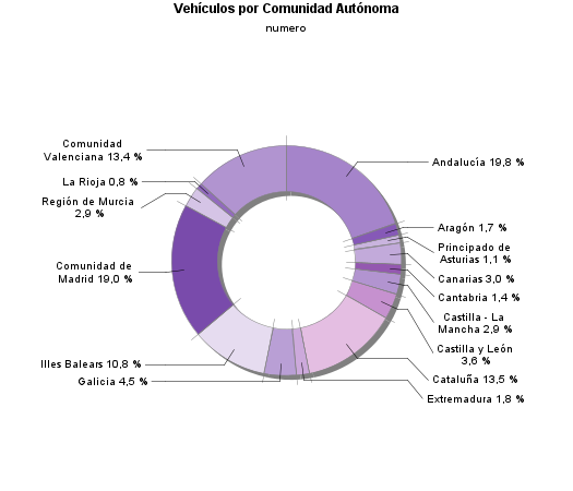 Vehículos por Comunidad Autónoma