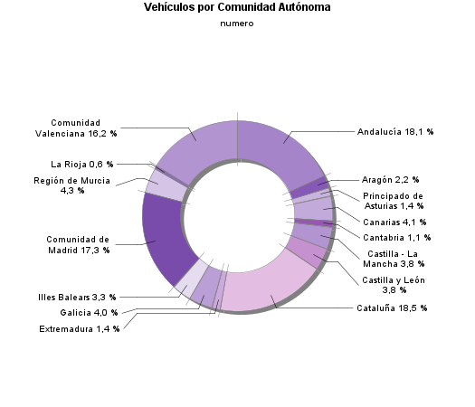 Vehículos por Comunidad Autónoma