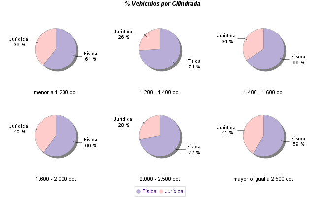    % Vehículos por Cilindrada