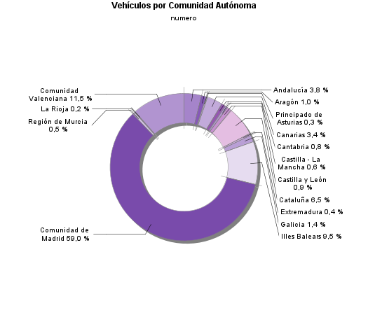 Vehículos por Comunidad Autónoma