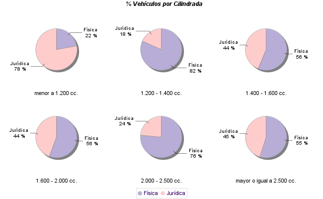    % Vehículos por Cilindrada
