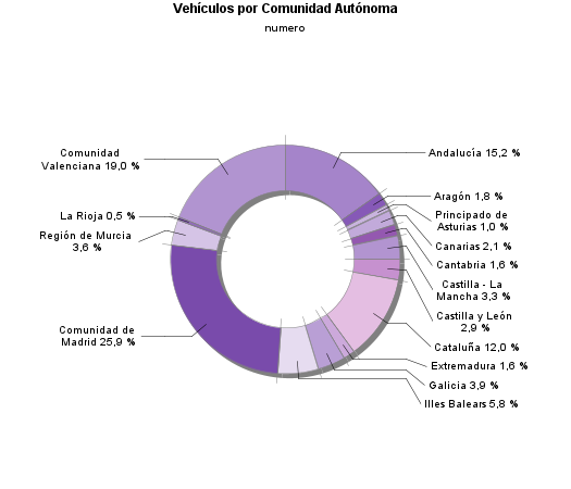 Vehículos por Comunidad Autónoma